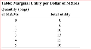     (Table: Marginal Utility per Dollar of M&Ms) Andy's total utility from eating snack-size bags of M&Ms is given in the table.The price of M&Ms is $2 per bag.If the price of M&Ms decreases to $1 per bag, Andy' marginal utility per dollar for each bag of M&Ms will  A.increase. B.decrease. C.remain constant. D.fluctuate randomly.