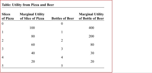  (Table: Utility from Pizza and Beer) Look at the table Utility from Pizza and Beer.At All-Sports Bar, a bottle of beer costs $4; a slice of pizza costs $2.Denard has $10 to spend on beer and pizza, and he has the preferences shown in the table.To maximize his utility, Denard will consume _ _____ of pizza and _ _____ of beer.  A.5 slices; 0 bottles B.3 slices; 1 bottle C.1 slice; 2 bottles D.4 slices; 3 bottles