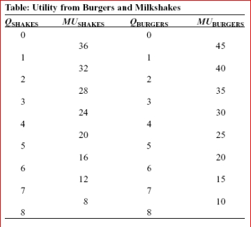     (Table: Utility from Burgers and Milkshakes) Look at the table Utility from Burgers and Milkshakes.David's marginal utilities for milkshakes and burgers are given in the table.The price of milkshakes is $2, and the price of burgers is $5.If David's income is $10, how many milkshakes and how many burgers does he buy to maximize his utility?  A.1 shake and 1 burger B.0 shakes and 2 burgers C.5 shakes and 0 burgers D.2 shakes and 1 burger