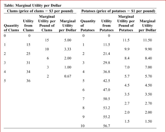     (Table: Marginal Utility per Dollar) Look at the table Marginal Utility per Dollar.If Damian has $9 to spend on potatoes and clams, then the utility-maximizing combination is _ _____ of clams and of potatoes.  A.0 pounds; 9 pounds B.2 pounds; 2 pounds C.1 pound; 6 pounds D.2 pounds; 3 pounds