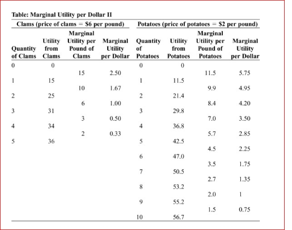   (Table: Marginal Utility per Dollar II) Look at the table Marginal Utility per Dollar II.If Manuel has $18 to spend on potatoes and clams, then the utility-maximizing combination is _ _____ of clams and of potatoes.  A.5 pounds; 3 pounds B.4 pounds; 6 pounds C.1 pound; 6 pounds D.3 pounds; 9 pounds
