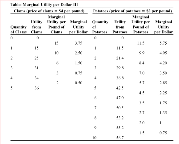     (Table: Marginal Utility per Dollar III) Look at the table Marginal Utility per Dollar III.If Liyun has $20 to spend on potatoes and clams, then the utility-maximizing combination is _ _____ of clams and of potatoes.  A.2 pounds; 6 pounds B.3 pounds; 4 pounds C.1 pound; 8 pounds D.3 pounds; 9 pounds