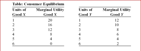    (Table: Consumer Equilibrium) Look at the table Consumer Equilibrium.Assume that the price of good X is $2 per unit and the price of good Y is $1 per unit and you consume 3 units of good X and 3 units of good Y.To maximize utility, assuming that the goods are divisible, you would consume:  A.less of both X and Y. B.more of both X and Y. C.less of X and more of Y. D.more of X and less of Y.