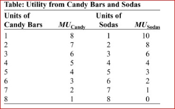     (Table: Utility from Candy Bars and Sodas) Look at the table Utility from Candy Bars and Sodas.Stan is choosing between two goods, candy bars and sodas, and his marginal utility from each is as shown in the table.Stan's daily income is $11, the price of a candy bar is $2, and the price of a soda is $1.Which consumption bundle will maximize his utility, given this budget constraint?  A.candy bars and 5 sodas B.1 candy bar and 4 sodas C.5 candy bars and 6 sodas D.2 candy bars and 7 sodas
