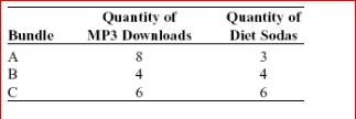 Table: MP₃ Music Downloads      (Table: MP₃ Music Downloads) Jen spends her daily income of $28 on two goods, MP₃ music downloads and jumbo diet sodas.One MP₃ music download costs $2, and one jumbo diet soda costs $4.The table provided shows three consumption bundles.Identify the bundle that is unaffordable, the one that lies on her budget line, and the one that is affordable but does not use all of her income.