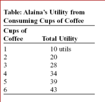     (Table: Alaina's Utility from Consuming Cups of Coffee) Look at the table Alaina's Utility from Consuming Cups of Coffee.Alaina's marginal utility from consuming her sixth cup of coffee is:  A.43 utils. B.82 utils. C.4 utils. D.zero utils.