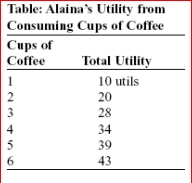     (Table: Alaina's Utility from Consuming Cups of Coffee) Look at the table Alaina's Utility from Consuming Cups of Coffee.Diminishing marginal utility:  A.is not present in Alaina's consumption of coffee, since her total utility keeps increasing. B.is present in Alaina's consumption of coffee, since her total utility increases at a decreasing rate with each cup consumed. C.is equal to zero. D.is not present, since Alaina exhibits increasing marginal utility.