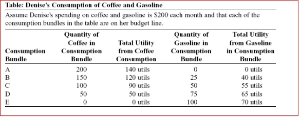   (Table: Denise's Consumption of Coffee and Gasoline) Look at the table Denise's Consumption of Coffee and Gasoline.When Denise maximizes her utility, her marginal utility per dollar spent on gasoline equals:  A.0.6 utils per dollar. B.0.8 utils per dollar. C.0.5 utils per dollar. D.1.6 utils per dollar.