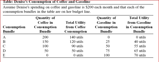     (Table: Denise's Consumption of Coffee and Gasoline) Look at the table Denise's Consumption of Coffee and Gasoline.Suppose Denise initially chooses consumption bundle  A.She can increase her total utility by: A.consuming more gasoline and fewer cups of coffee. B.consuming more cups of coffee and less gasoline. C.not consuming more cups of coffee or gasoline. D.consuming more cups of coffee and more gasoline.