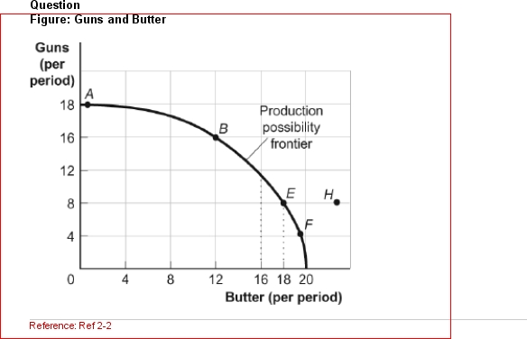   (Figure: Guns and Butter) Look at the figure Guns and Butter.On this figure, points A, B, E, and F:  A.indicate combinations of guns and butter that society can produce using all of its factors efficiently. B.show that the opportunity cost of more guns increases but that of more butter decreases. C.indicate that society wants butter more than it wants guns. D.indicate constant costs for guns and increasing costs for butter.