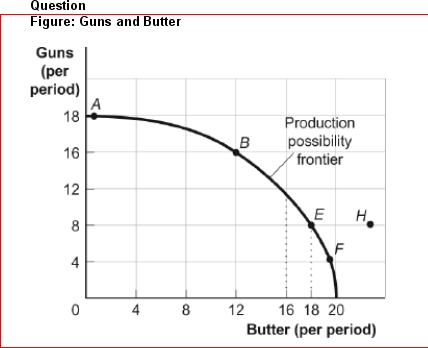     (Figure: Guns and Butter) Look at the figure Guns and Butter.If the economy were operating at point B, producing 16 guns and 12 pounds of butter per period, a decision to move to point E and produce 18 pounds of butter:  A.indicates you can have more butter and guns simultaneously. B.makes it clear that this economy experiences decreasing opportunity costs. C.involves a loss of 8 guns per period. D.involves a loss of 4 guns per period.