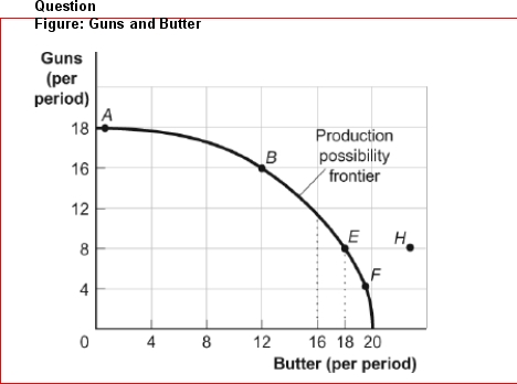     (Figure: Guns and Butter) Look at the figure Guns and Butter.Suppose the economy produced 8 guns and 12 pounds of butter per period.  A.This is a possible choice but is inefficient. B.The notion of increasing opportunity cost is invalidated. C.The economy is still efficient but has made a decision not to buy as much as it could. D.Something must be done to reduce the amount of employment.