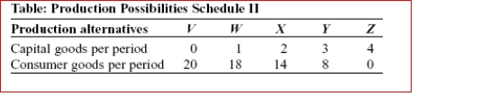   (Table: Production Possibilities Schedule II) Look at the table Production Possibilities Schedule II.If an economy is producing at alternative W, the opportunity cost of producing at X is unit(s) of consumer goods per period.  A.0 B.1 C.4 D.18
