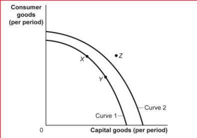 Figure: Consumer and Capital Goods      (Figure: Consumer and Capital Goods) Look at the figure Consumer and Capital Goods.The movement from curve 1 to curve 2 indicates:  A.economic growth. B.a change from unemployment to full employment. C.a decrease in the level of technology. D.instability.