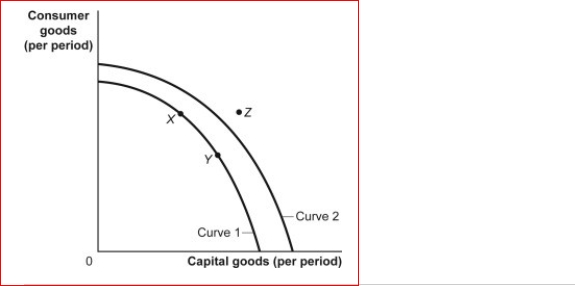 Figure: Consumer and Capital Goods    (Figure: Consumer and Capital Goods) Look at the figure Consumer and Capital Goods.Point Z:  A.is unattainable, all other things unchanged. B.is attainable if the economy is able to reach full employment. C.is attainable if the quantity and/or quality of factors decreases. D.will be attained as soon as the economy becomes efficient and moves to curve 2.