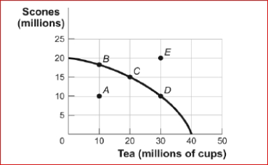 Figure: Production Possibility Frontier Curve for Tealand      (Figure: Production Possibility Frontier for Tealand) Look at the figure Production Possibility Frontier for Tealand.In the figure, Tealand is producing at point C on its production possibility frontier.What is the opportunity cost in Tealand of increasing the production of tea from 20 million cups to 30 million cups?  A.10 million cups of tea B.5 million scones C.10 million scones D.The answer is impossible to determine from the information given.
