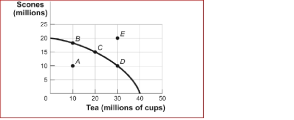 Figure: Production Possibility Frontier Curve for Tealand    (Figure: Production Possibility Frontier for Tealand) Look at the figure Production Possibility Frontier for Tealand.In the figure, Tealand can produce at point E only if the government:  A.eliminates unemployment. B.raises taxes. C.permits more immigration. D.increases the cost of production by decreasing the use of technology.