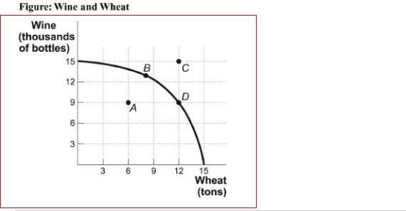 Figure: Wine and Wheat    (Figure: Wine and Wheat) Look at the figure Wine and Wheat.If this economy is producing 12 tons of wheat and 9,000 bottles of wine, we know the economy:  A.is using its resources efficiently. B.is using its resources inefficiently. C.is producing at an unattainable point. D.has unemployment.