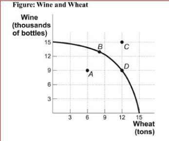 Figure: Wine and Wheat      (Figure: Wine and Wheat) Look at the figure Wine and Wheat.What is the opportunity cost of moving from only producing wheat to only producing wine?  A.3 tons of wheat B.6 tons of wheat C.9 tons of wheat D.15 tons of wheat