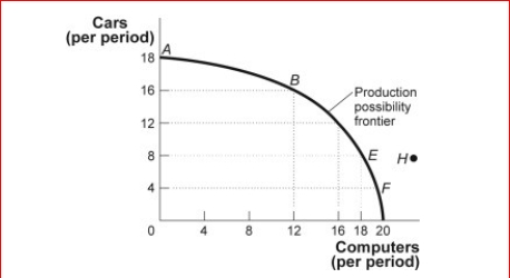 Figure: Production Possibility Frontier      (Figure: Production Possibility Frontier) Look at the figure Production Possibilities Frontier.Points A, B, E, and F:  A.indicate combinations of cars and computers that society can produce using all of its resources efficiently. B.show that the opportunity cost of more cars increases, but that of more computers decreases. C.indicate that society wants computers more than cars. D.indicate constant costs for cars and increasing costs for computers.