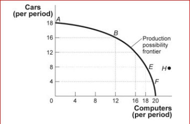 Figure: Production Possibility Frontier      (Figure: Production Possibility Frontier) Look at the figure Production Possibilities Frontier.This production possibility frontier is:  A.bowed out from the origin because of increasing opportunity costs. B.bowed in toward the origin because of increasing opportunity costs. C.bowed in toward the origin because of constant cost of cars and D.computers.linear because of constant costs.