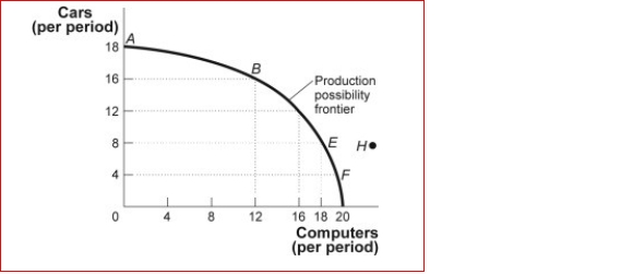 Figure: Production Possibility Frontier   (Figure: Production Possibility Frontier) Look at the figure Production Possibilities Frontier.If the economy is producing 8 cars and 12 computers per period: A.this is an attainable choice but involves unemployment or inefficiency. B.the notion of increasing opportunity cost is invalidated. C.the economy is still efficient but has made a decision not to buy as much as it could. D.something must be done to reduce the amount of employment.<div style=padding-top: 35px> 