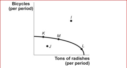 Figure: Bicycles and Radishes II      (Figure: Bicycles and Radishes II) Look at the figure Bicycles and Radishes II.The country depicted in this figure is operating at point M.It could achieve production at point I only if it:  A.used its resources more efficiently. B.devoted more resources to radish production. C.devoted more resources to bicycle production. D.increased the quantities of capital, natural resources, or labor available or improved its technology.