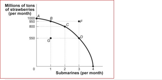 Figure: Strawberries and Submarines II    (Figure: Strawberries and Submarines II) Look at the figure Strawberries and Submarines II.Suppose the economy is now operating at point  A.The first submarine, which is achieved at point B, would have an opportunity cost of million tons of strawberries. A.50 B.150 C.400 D.950