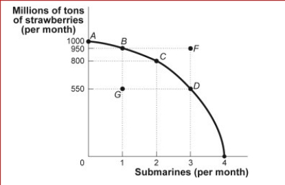 Figure: Strawberries and Submarines II      (Figure: Strawberries and Submarines II) Look at the figure Strawberries and Submarines II.Assume that the economy is now operating at point  A.The opportunity cost of moving to point C is equal to million tons of strawberries: A.800 B.200 C.2 D.50