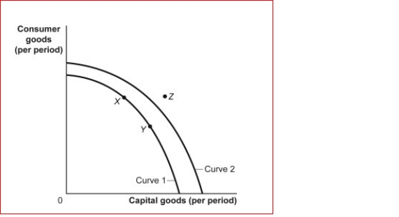 Figure: Consumer and Capital Goods    (Figure: Consumer and Capital Goods) Look at the figure Consumer and Capital Goods.Technological improvements will likely:  A.shift the production possibility frontier inward to curve B.1.shift the production possibility frontier outward to curve 2. C.lead to increased unemployment. D.leave the production possibility frontier unchanged.