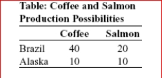     (Table: Coffee and Salmon Production Possibilities) Look at the table Coffee and Salmon Production Possibilities.The table shows the maximum amounts of coffee and salmon that Brazil and Alaska can produce if they just produce one good.The opportunity cost of producing 1 unit of salmon for Alaska is:  A.2 coffees. B.1/4 coffee. C.1 coffee. D.1/2 coffee.