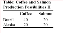    (Table: Coffee and Salmon Production Possibilities II) Look at the table Coffee and Salmon Production Possibilities II.This table shows the maximum amounts of coffee and salmon that Brazil and Alaska can produce if they just produce one good.Brazil has a comparative advantage in producing:  A.coffee only. B.salmon only. C.both coffee and salmon. D.neither coffee nor salmon
