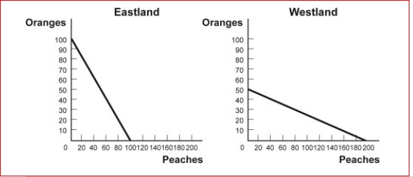 Figure: Comparative Advantage Eastland and Westland produce only two goods, boxes of peaches and boxes of oranges, and this figure shows each nation's production possibility frontier for the two goods.   (Figure: Comparative Advantage) Look at the figure Comparative Advantage.The opportunity cost of producing 1 box of oranges for Eastland is:  A.1 box of peaches. B.1/4 box of peaches. C.4 boxes of peaches. D.10 boxes of peaches.