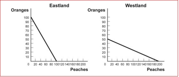 Figure: Comparative Advantage Eastland and Westland produce only two goods, boxes of peaches and boxes of oranges, and this figure shows each nation's production possibility frontier for the two goods.   (Figure: Comparative Advantage) Look at the figure Comparative Advantage.The opportunity cost of producing 1 box of oranges for Westland is:     A.1 box of peaches. B.1/4 box of peaches. C.4 boxes of peaches. D.10 boxes of peaches.