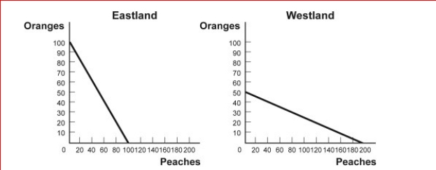 Figure: Comparative Advantage Eastland and Westland produce only two goods, boxes of peaches and boxes of oranges, and this figure shows each nation's production possibility frontier for the two goods.   (Figure: Comparative Advantage) Look at the figure Comparative Advantage.The opportunity cost of producing 1 box of oranges for Westland is:     A.1 box of peaches. B.1/4 box of peaches. C.4 boxes of peaches. D.10 boxes of peaches.