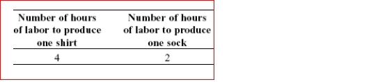 Scenario: Linear Production Possibility Frontier Largetown has a linear production possibility frontier, and it produces socks and shirts with 80 hours of labor.The table shows the number of hours of labor necessary to produce one sock or one shirt.   (Scenario: Linear Production Possibility Frontier) Look at the scenario Linear Production Possibility Frontier.What is the maximum number of socks Largetown can produce?  A.40 socks B.20 socks C.2 socks D.4 socks
