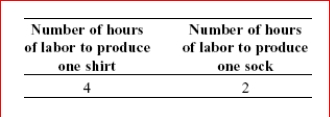 Scenario: Linear Production Possibility Frontier Largetown has a linear production possibility frontier, and it produces socks and shirts with 80 hours of labor.The table shows the number of hours of labor necessary to produce one sock or one shirt.     (Scenario: Linear Production Possibility Frontier) Look at the scenario Linear Production Possibility Frontier.If Largetown decides to devote half of its labor time to the production of socks and half of the time to the production of shirts, what is the maximum number of socks and shirts it can produce?  A.10 shirts and 20 socks B.20 shirts and 10 socks C.30 socks and 30 shirts D.30 socks and zero shirts