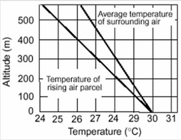 From this graph, estimate the temperature of a parcel of air that has risen to 400 m.   A)  26ºC B)  27.5ºC C)  25ºC D)  1.5ºC