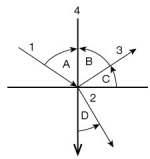 Which numbered arrow is the refracted ray indicated by?     A)  1 B)  2 C)  3 D)  4