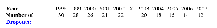 <strong>Which is the best interpretation for the following results of a simple time-series design study evaluating the effects of a new school program that aims to decrease the number of school dropouts? </strong> A) The intervention was effective. B) The results appear to be attributed to an ongoing trend that was improving with the passage of time. C) The results appear to be attributed to regression to the mean. D) The results appear to be attributed to history. E) All but a are correct.