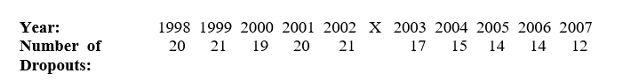 <strong>Which is the best interpretation for the following results of a simple time-series design study evaluating the effects of a new school program that aims to decrease the number of school dropouts? </strong> A) The intervention was effective. B) The results appear to be attributed to an ongoing trend that was improving with the passage of time. C) The results appear to be attributed to regression to the mean. D) Both b and c are correct.