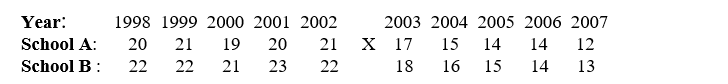 <strong>Which is the best interpretation for the following results of a multiple time-series design evaluating the effects of a new program in School A that aims to decrease the number of school dropouts? </strong> A) The intervention in School A was effective. B) The results for School A appear to be attributed to an ongoing trend that was improving with the passage of time. C) The results for School A appear to be attributed to regression to the mean. D) The results for School A appear to be attributed to history. E) All but a are correct.