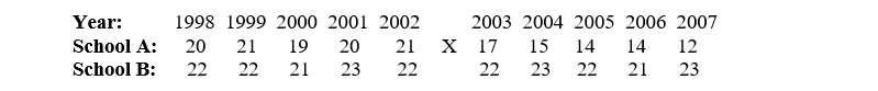 <strong>Which is the best interpretation for the following results of a multiple time-series design evaluating the effects of a new program in School A that aims to decrease the number of school dropouts? </strong> A) The intervention in School A was effective. B) The results for School A appear to be attributed to an ongoing trend that was improving with the passage of time. C) The results for School A appear to be attributed to regression to the mean. D) The results for School A appear to be attributed to history. E) All but a are correct.