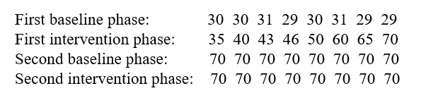 <strong>Which is the best interpretation for the following results of an ABAB design evaluating the effects of an intervention that aims to improve scores on a scale measuring child rearing knowledge? </strong> A) The intervention clearly was effective. B) The results clearly appear to be attributed to history. C) The results could be attributed to history or could mean that the intervention had irreversible effects. D) The results appear to be attributed to regression to the mean. E) The results appear to be attributed to an ongoing trend that was improving with the passage of time.