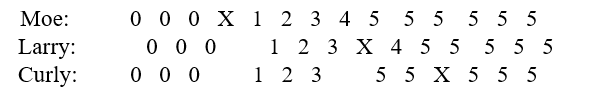 <strong>Which is the best interpretation for the following results of a multiple-baseline design evaluating the effects of an intervention that aims to increase the number of hours spent studying each week by three boys in the same cabin in a residential treatment center? </strong> A) The intervention clearly was effective. B) The results clearly appear to be attributed to history. C) The results could be attributed to history or to generalization of effects. D) The results appear to be attributed to regression to the mean. E) The results appear to be attributed to an ongoing trend that was improving with the passage of time.