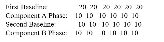 <strong>Which is the best interpretation for the following results of a multiple-component design evaluating the effects of an intervention containing two components that aims to reduce trauma symptoms? </strong> A) Component A was effective, and component B added nothing to the treatment effects. B) Only component B was effective. C) Neither component was effective. D) Both components were effective.