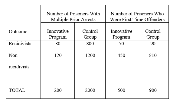 Which statement is the most appropriate interpretation of the following results of a study evaluating the effectiveness of an innovative program that aims to prevent recidivism among released prisoners?   A)  The innovative program was effective. B)  The innovative program was NOT effective. C)  The innovative program appears to have been effective, but the number of prior arrests is also a factor. D)  None of the above.