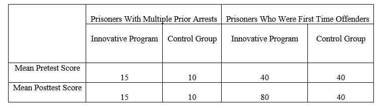 Which statement is the most appropriate interpretation of the following results of a study evaluating the effectiveness of an innovative program that aims to increase victim empathy scores among prisoners?   A)  The innovative program was effective. B)  The innovative program was NOT effective. C)  The innovative program appears to have been effective for first-time offenders only. D)  None of the above.
