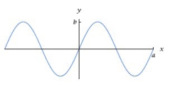 Suppose the figure below is part of the graph of the function 8sin(9x) . What is the value of b?      A)  9. B)  16 C)  8 D)  9
