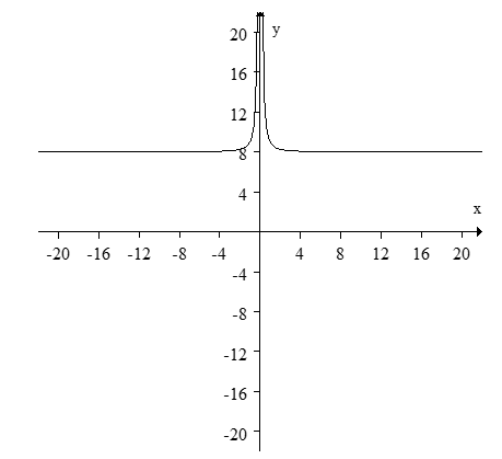 <strong>Find the function which is graphed below </strong> A) B) C) D)